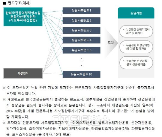 자료 = 한화국민참여정책형뉴딜혼합자산투자신탁 증권신고서